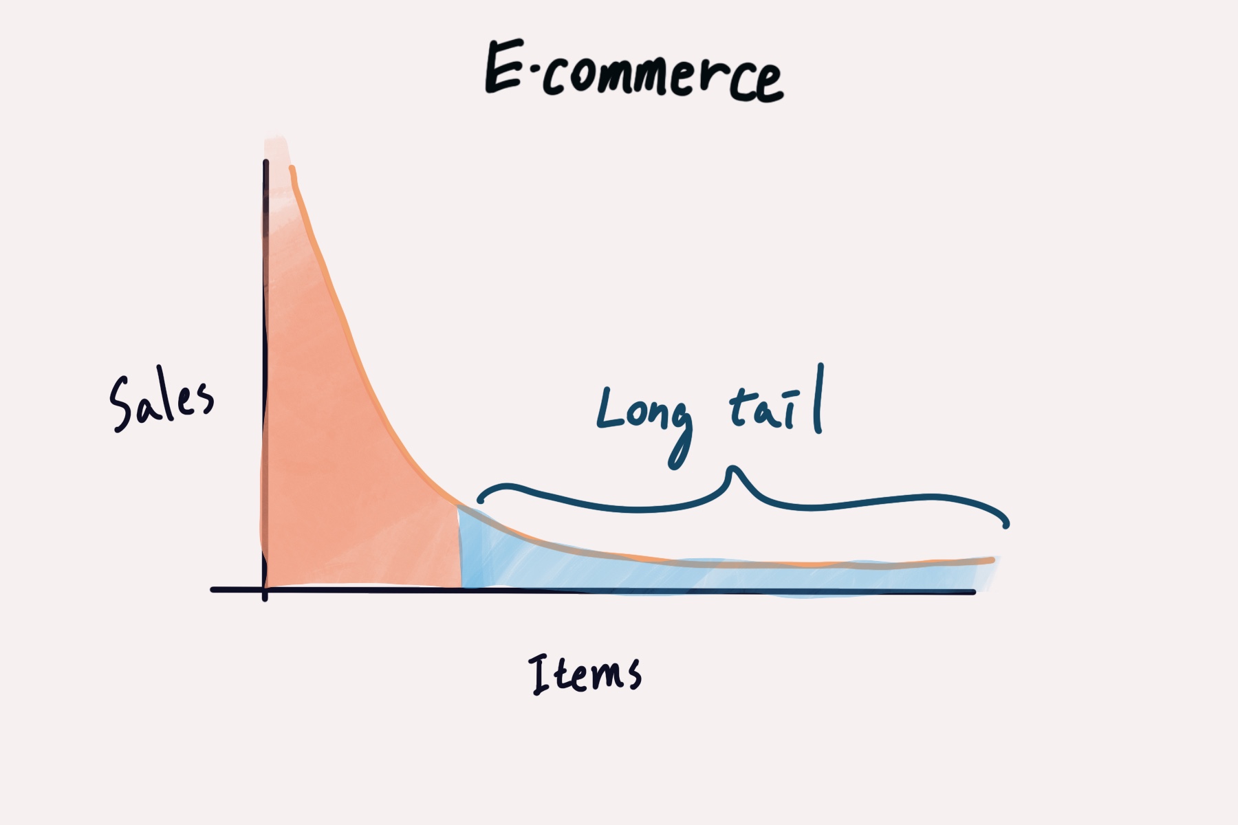 Long tail of e-commerce
